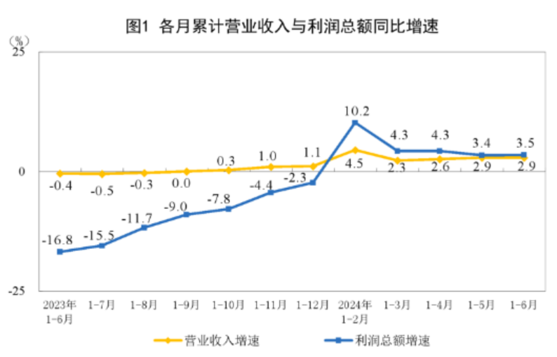 2024年1—6月份全国规模以上工业企业利润增长3.5%