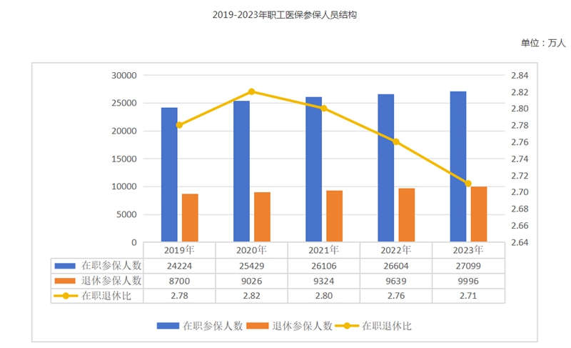 2023年全国医疗保障事业发展统计公报