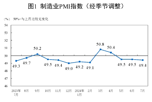 2024年7月中国采购经理指数运行情况