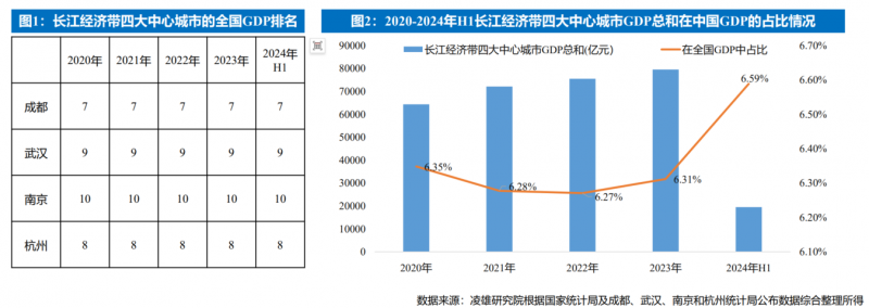 DaaS行业又一重磅报告发布 聚焦长江经济带核心城市市场发展机遇