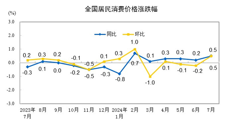 2024年7月份居民消费价格上涨0.5%