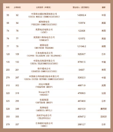 8月9日消息近日发布的《财富》世界500强排行榜显示，共有15家运营商入选世界500强企业。.jpg