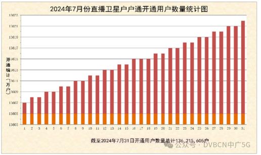 7月直播卫星户户通新增14.66万户，总数达1.362亿户