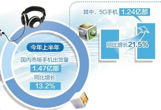 手机市场保持增长态势 上半年出货量同比增长13.2%