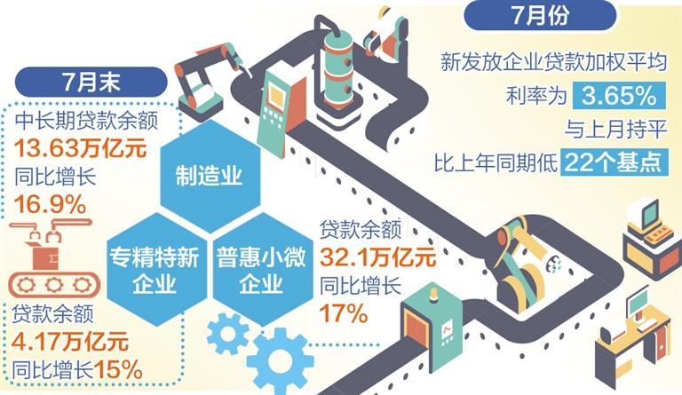 7月末社会融资规模存量395.72万亿元 金融持续发力服务实体经济