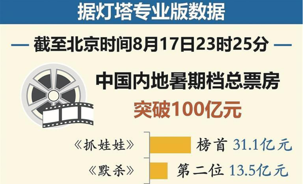 2024年电影暑期档票房过百亿