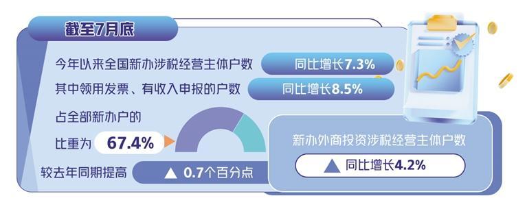 税收数据反映经济向好 呈现多方面亮点