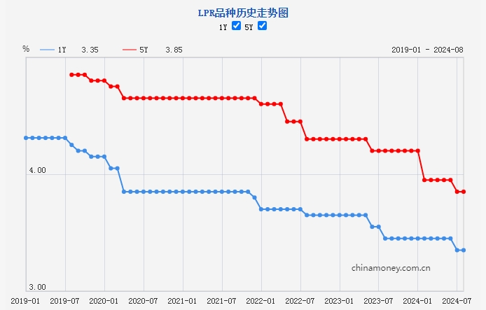 新一期贷款市场报价利率未作调整