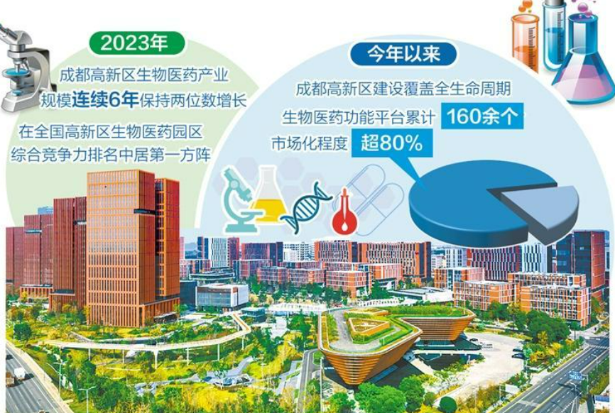 成都高新区生物医药产业建圈强链 科技成果转化顺畅高效