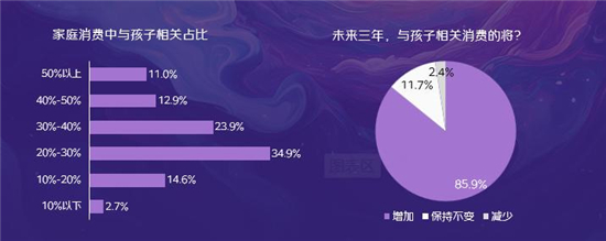 儿童家居家电场景消费调研及观察