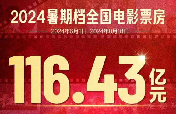 总票房116.4亿元 2024年中国内地电影暑期档落幕