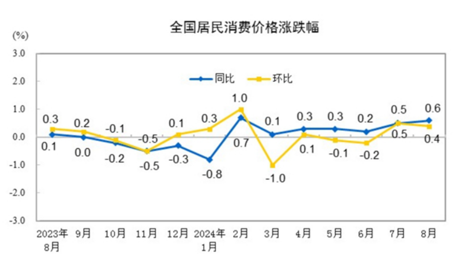 2024年8月份居民消费价格同比上涨0.6%