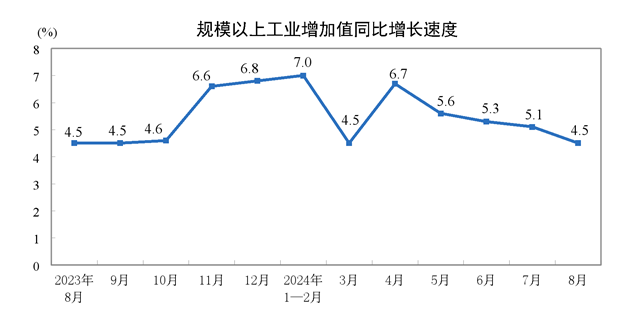 2024年8月份规模以上工业增加值增长4.5%