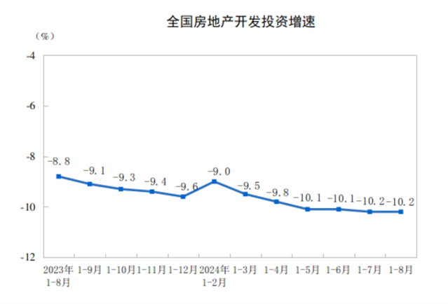 2024年1—8月份全国房地产市场基本情况