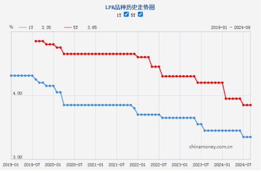 新一期贷款市场报价利率（LPR）“按兵不动”