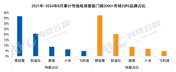 德施曼智能锁连续三年拿下猫眼、人脸识别市占率第一