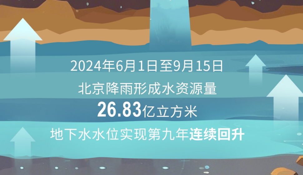 北京地下水水位为何能连续9年“长高”？