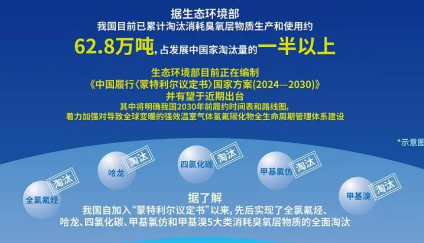 我国淘汰消耗臭氧层物质超62万吨 占发展中国家淘汰量一半以上