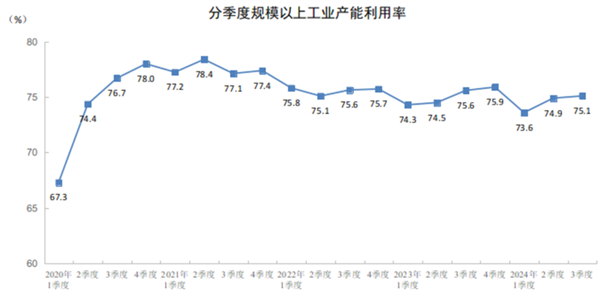 2024年三季度全国规模以上工业产能利用率为75.1%