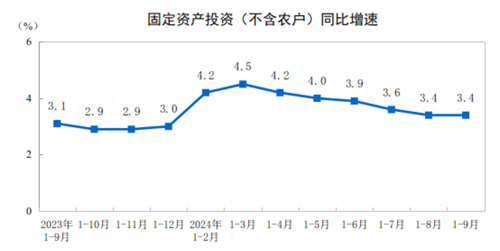 2024年1—9月份全国固定资产投资增长3.4%