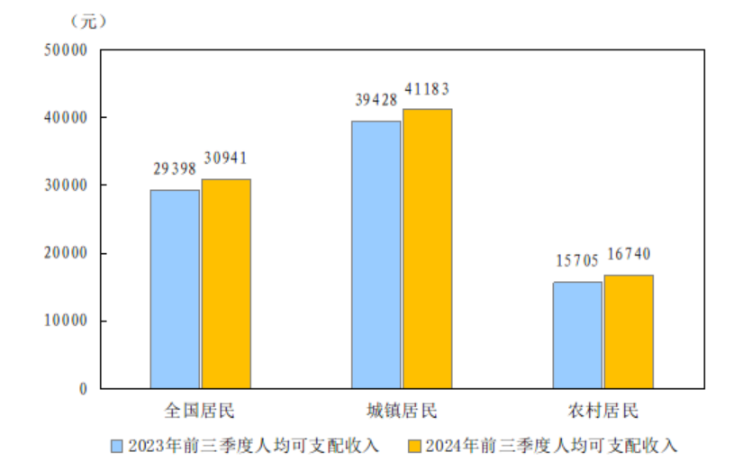 2024年前三季度居民收入和消费支出情况