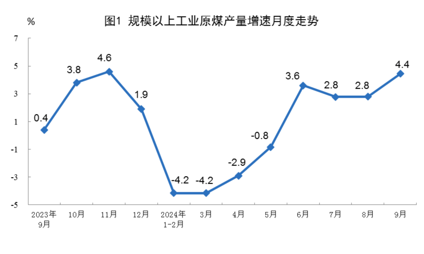 2024年9月份能源生产情况