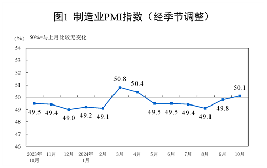 2024年10月中国采购经理指数运行情况