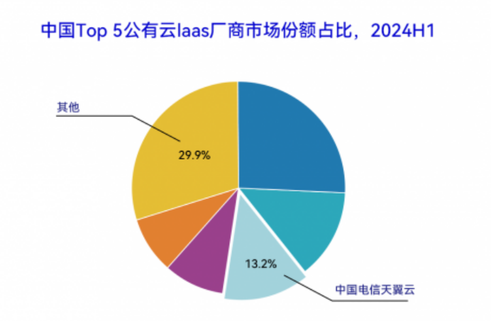 中国公有云IaaS市场第三！天翼云以科技创新引领高质量发展