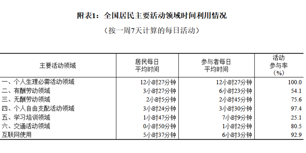 国家统计局发布第三次全国时间利用调查公报