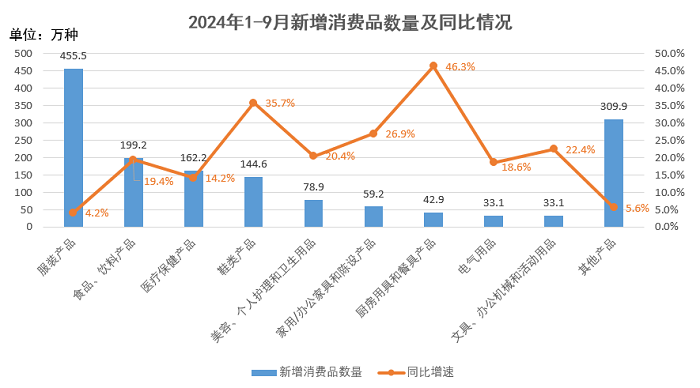 前三季度全国新增消费品1518.5万种 同比增长13.1%