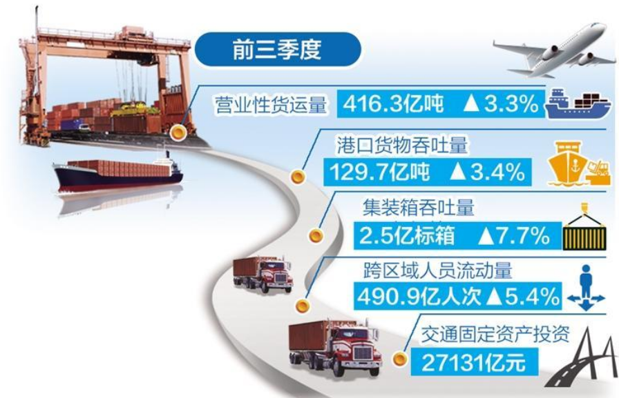 前三季度主要指标均实现增长——交通运输运行平稳折射经济向好态势