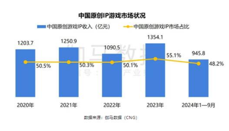 伽马数据：中国原创游戏IP占48.2%居首，预计还将扩大