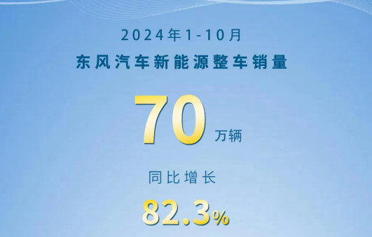 东风公司1-10月新能源车销量同比增长82.3%