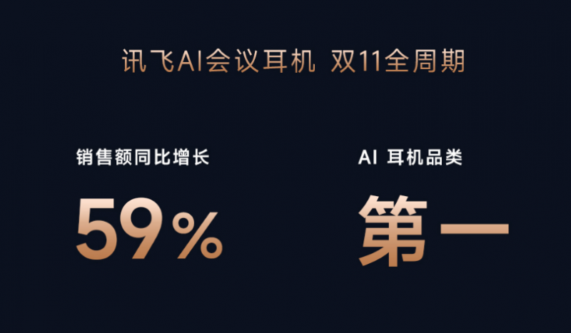 讯飞AI会议耳机“双十一”销售额同比增长59% 蓝牙耳机市场格局重塑