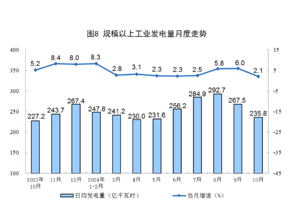 2024年10月份能源生产情况