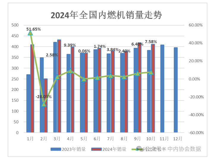 2024年10月内燃机市场热度持续走高 同比增长7.58%