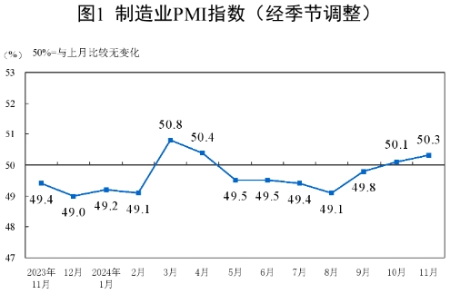 2024年11月中国采购经理指数运行情况