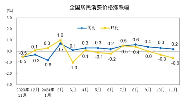 2024年11月份居民消费价格同比上涨0.2%