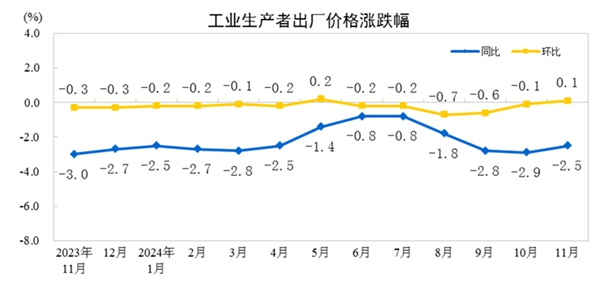 2024年11月份工业生产者出厂价格同比降幅收窄 环比由降转涨