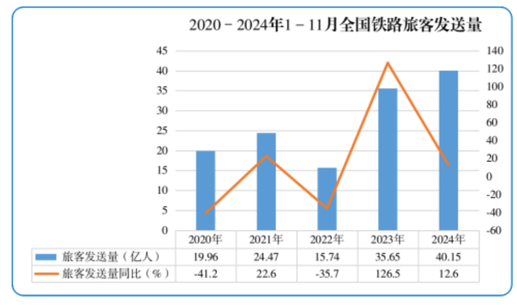 1—11月份全国铁路客货运量稳步增长 有效推动经济持续回升向好