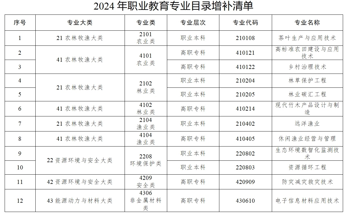 数字时尚设计、文物数字技术……《职业教育专业目录》上新了！