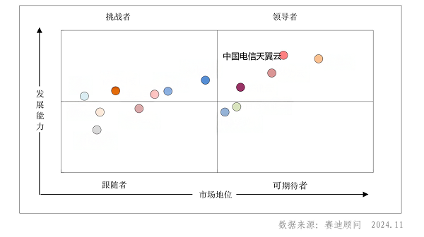 优秀！天翼云跻身 2024H1中国智算云服务市场领导者象限