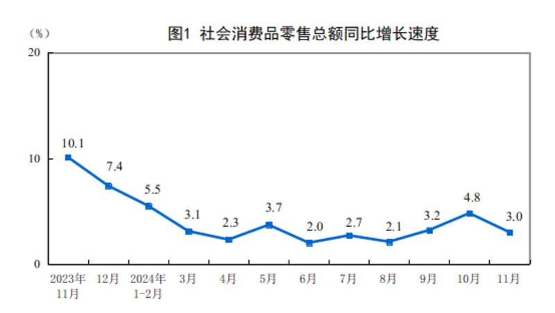 2024年11月份社会消费品零售总额增长3.0%