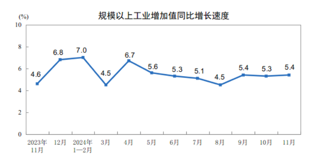 2024年11月份规模以上工业增加值增长5.4%