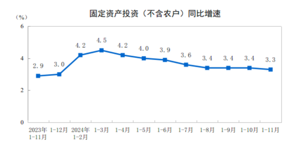 2024年1—11月份全国固定资产投资增长3.3%