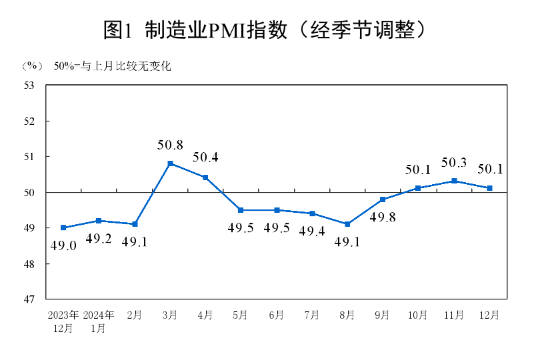 2024年12月中国采购经理指数运行情况