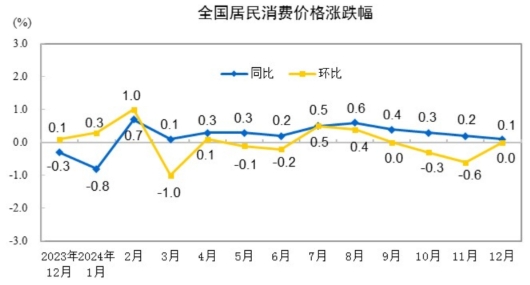 2024年12月份居民消费价格同比上涨0.1%