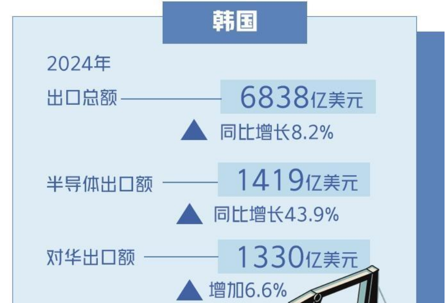 韩国出口创新高未来压力大