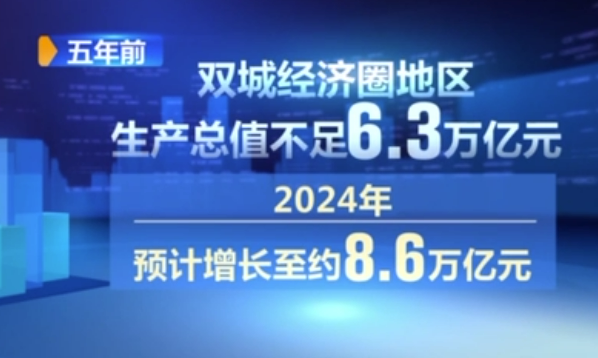 5年来成渝地区双城经济圈建设取得显著成效