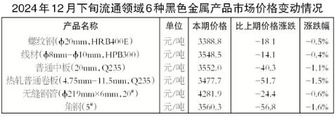 2024年12月下旬6种黑色金属产品价格环比全部下降.jpg